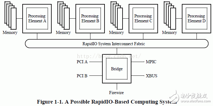  RapidIO協(xié)議之系統(tǒng)設(shè)備單元詳解