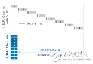 圖3. 針對高通道數(shù)應(yīng)用增加SMU通道可提高生產(chǎn)效率，并大大降低測量時間。