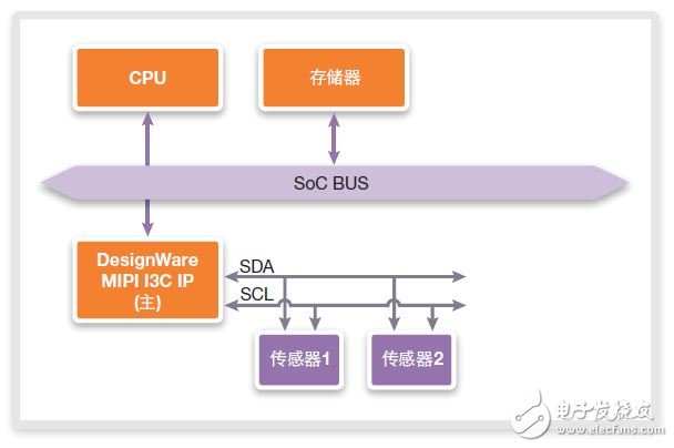 圖5：基于AMBA的I3C子系統