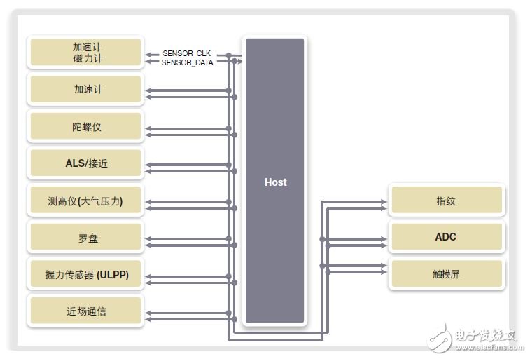 圖2：使用單條I3C總線的基于I3C的傳感器系統(tǒng)示例（MIPI聯(lián)盟）