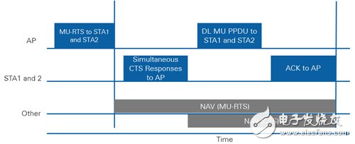 圖10　MU PPDU交換和NAV設(shè)定范例