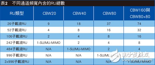 先進射頻技術(shù)傾巢而出 802.11ax頻譜效率大步提升