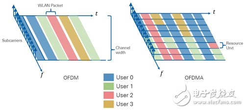 圖6　單一用戶使用通道，與使用OFDMA多任務(wù)相同通道中的不同用戶。