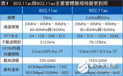 先進射頻技術(shù)傾巢而出 802.11ax頻譜效率大步提升