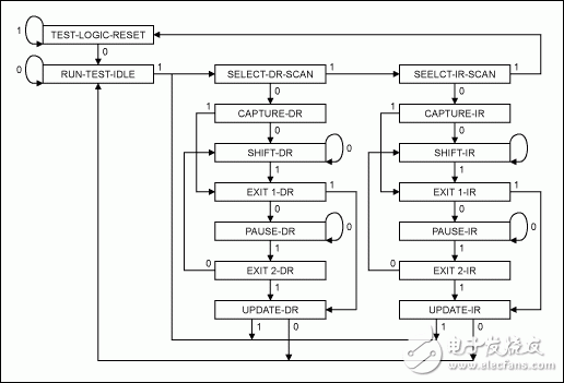 圖2:TDI和TDO信號的所有狀態(tài)轉(zhuǎn)換和行為都與TCK同步