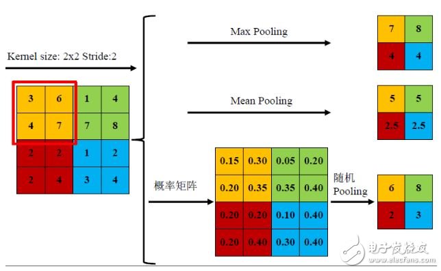 卷積神經(jīng)網(wǎng)絡(luò)中圖像池化操作全解析