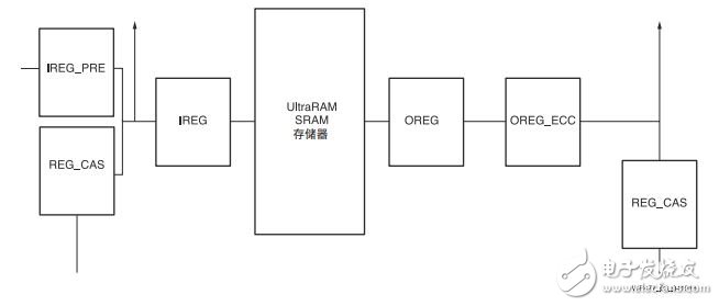 圖 3 ：UltraRAM 寄存器