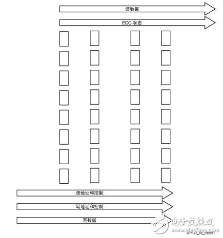 圖 2 ：多列 UltraRAM 陣列