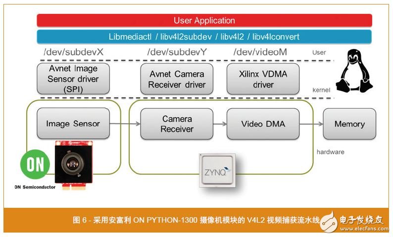 圖 6 - 采用安富利 ON PYTHON-1300 攝像機(jī)模塊的 V4L2 視頻捕獲流水線
