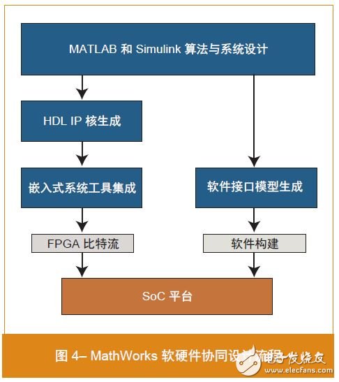 圖 4– MathWorks 軟硬件協(xié)同設(shè)計流程