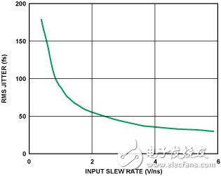 圖7. RMS抖動 vs. 擺率