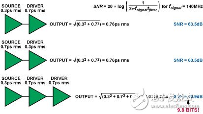 圖16. 多個驅動器門增加抖動并且減小SNR