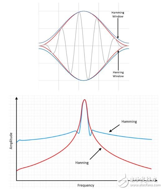 圖13： Hamming和Hanning都會產生寬波峰低旁瓣的結果。