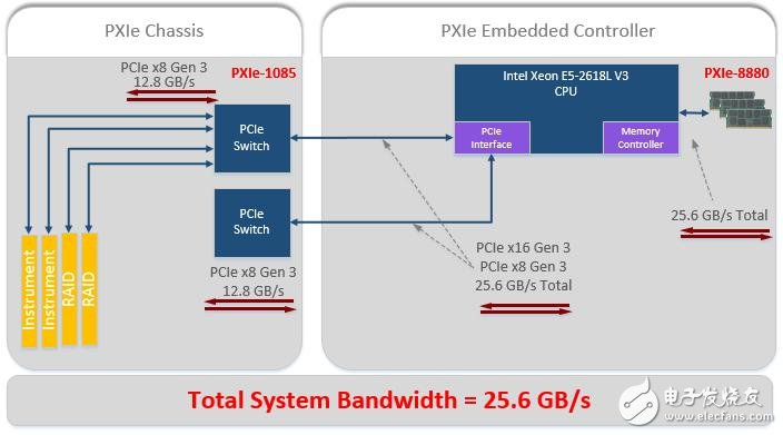 圖7. PXI Express系統利用PC總線的技術優勢來持續提高數據帶寬容量，進而滿足最新的測試應用需求。