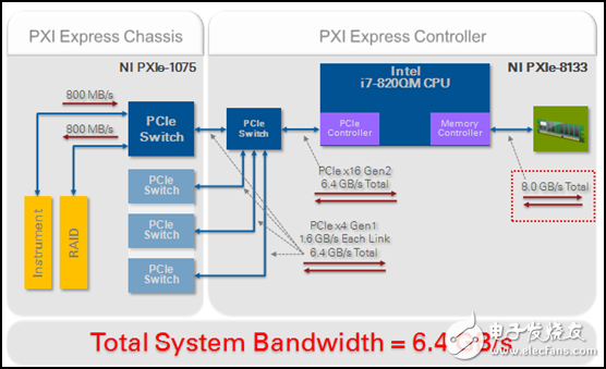 圖4.利用PCI Express Gen2，用戶可同時串流更大量的I/O通道，進而構建更大型、更復雜的數據記錄/回放應用。