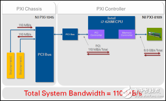 圖2.PCI系統的數據流架構，位于PXI嵌入式控制器和機箱之間。