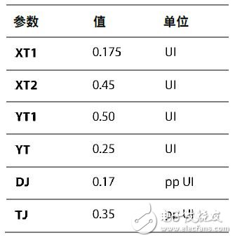 表3. 眼圖測量