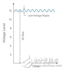 圖5. 輸入信號用于分析線性穩(wěn)壓器的PSRR（線性穩(wěn)壓器的電壓由一個直流偏壓疊加一個低電壓AC紋波組成）。