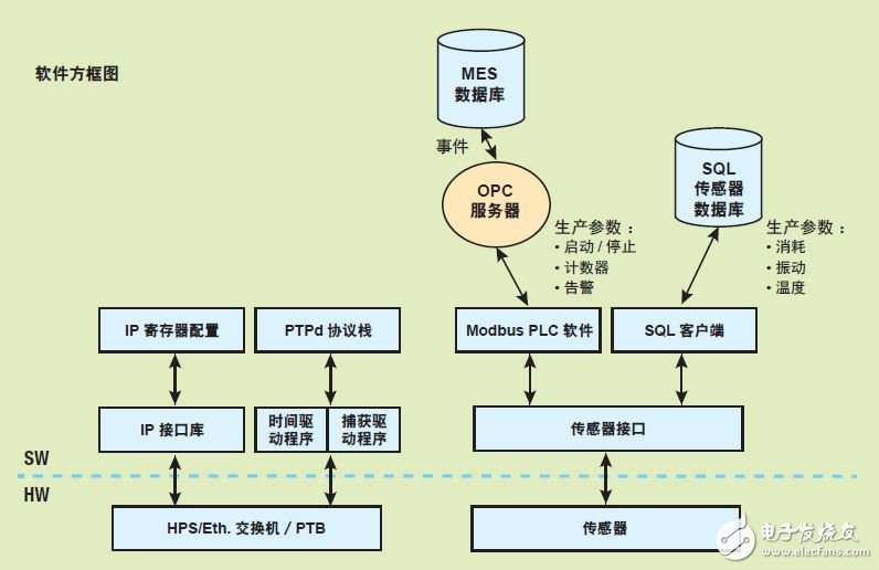 圖 5 — 智能工廠網絡的軟件基礎架構