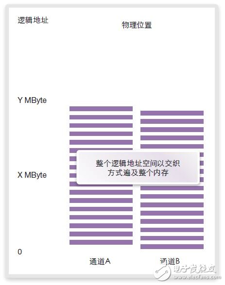 圖20：交錯式內存映射