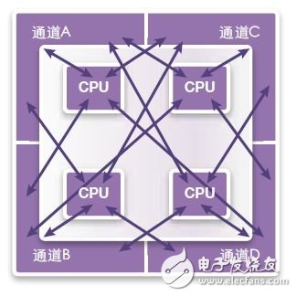 圖18：共享通道，所有CPU共享所有內存