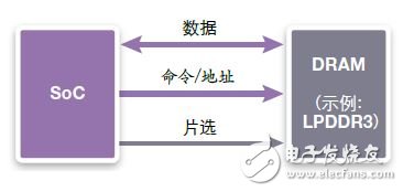 圖3：連接單個DRAM裝置的標準方式