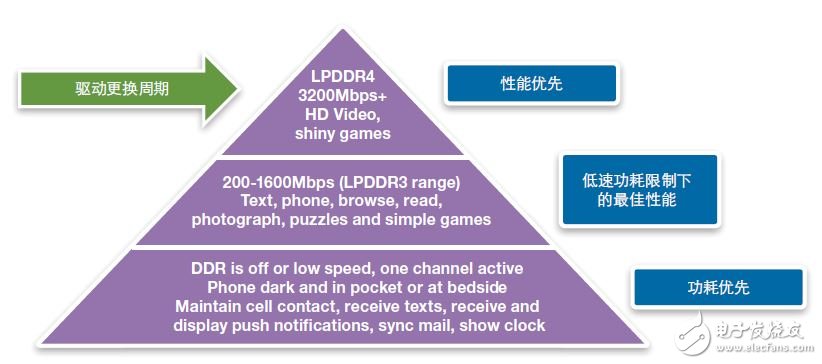 圖1：最高使用時間是移動用戶升級循環的驅動因素