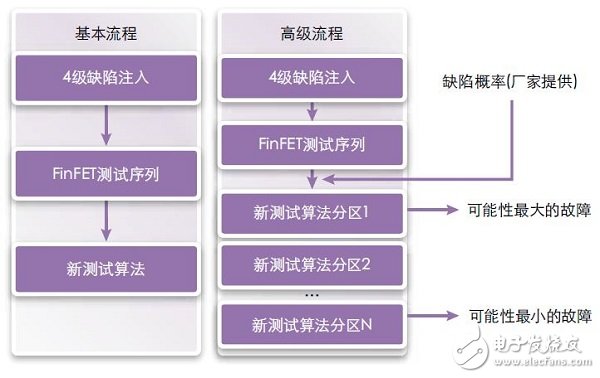 FinFET存儲器的設(shè)計、測試 和修復(fù)方法