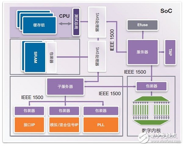 FinFET存儲器的設計、測試 和修復方法