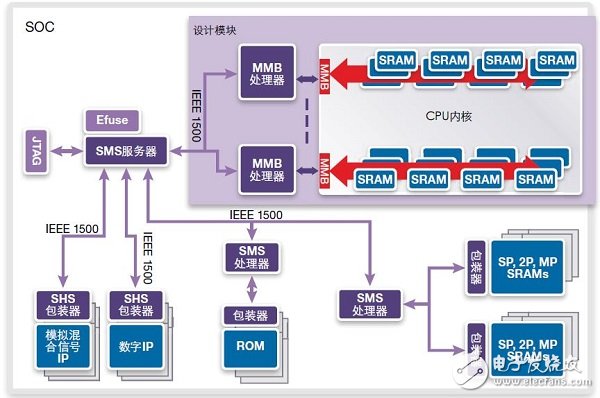 FinFET存儲器的設計、測試 和修復方法