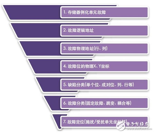 FinFET存儲器的設(shè)計、測試 和修復(fù)方法