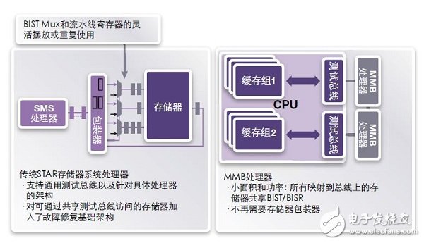 FinFET存儲器的設計、測試 和修復方法