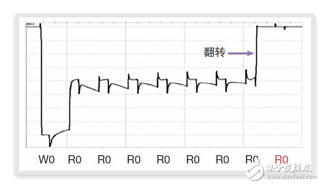 FinFET存儲器的設(shè)計、測試 和修復(fù)方法