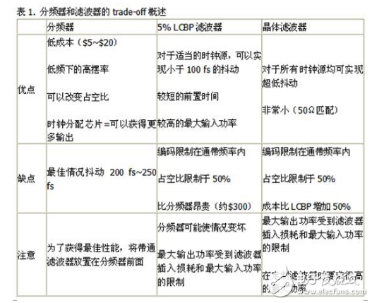 模數轉換器時鐘優化：測試工程觀點