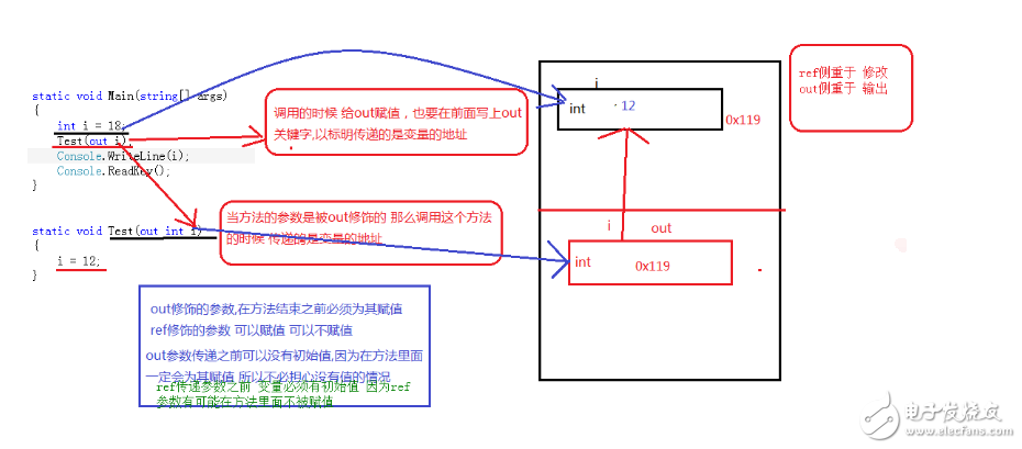 ref和out參數(shù)區(qū)別