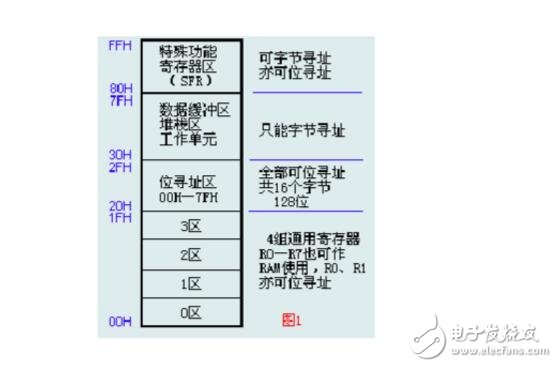 51單片機中的數據類型解析