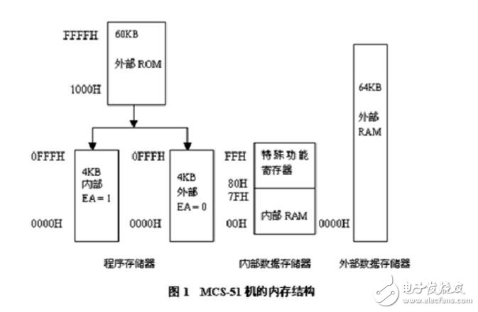 51單片機中的數據類型解析