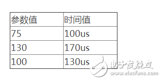 單片機cc2530延遲函數實測解析