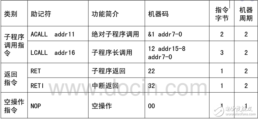 單片機指令系統與子程序調用的操作方法