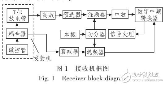 X波段中頻相雷達接收機方案