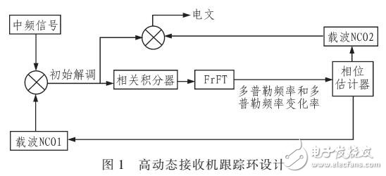 應(yīng)用于高動態(tài)接收機的分?jǐn)?shù)階傅里葉變換實現(xiàn)