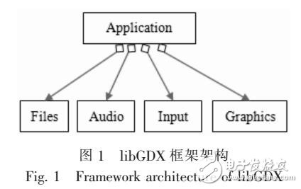 基于libGDX的Android賽車游戲