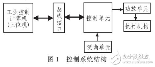 基于DSP飛行仿真轉(zhuǎn)臺控制系統(tǒng)設計