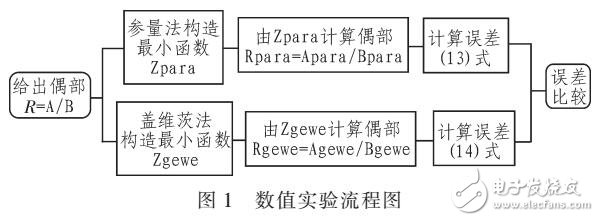 寬帶匹配網絡中參量法的數值誤差研究