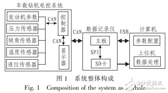 基于車載鉆機的CAN總線的數據記錄儀