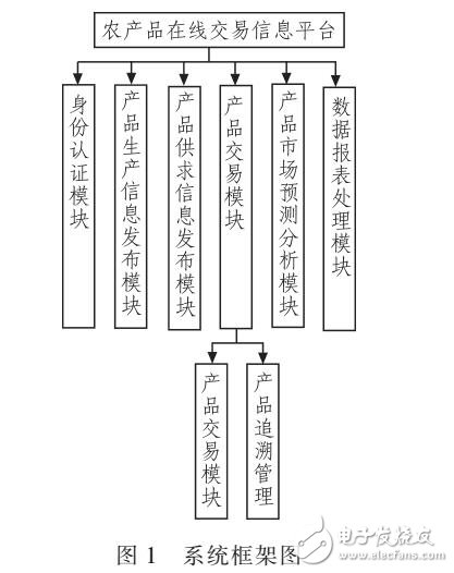 基于SSH架構(gòu)實(shí)現(xiàn)WEB土織布網(wǎng)上交易系統(tǒng)開發(fā)