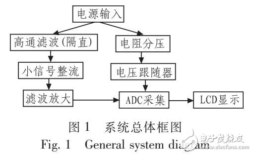 電源紋波測(cè)量系統(tǒng)設(shè)計(jì)與試驗(yàn)