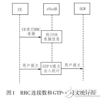 一種LTE系統內休眠小區的檢測與恢復方案