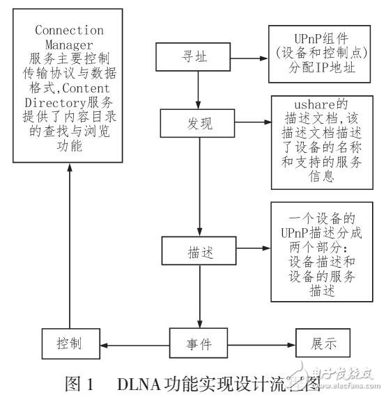 基于ushare的網關DMS實現