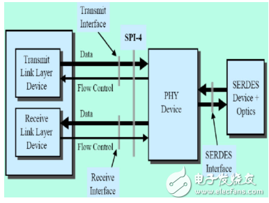 SPI-4.2協議簡介與特點及其接口協議的分析